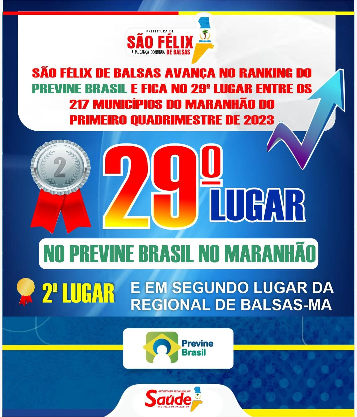 São Félix de Balsas avança no ranking do PREVINE BRASIL e fica no 29º lugar entre os 217 municípios do Maranhão